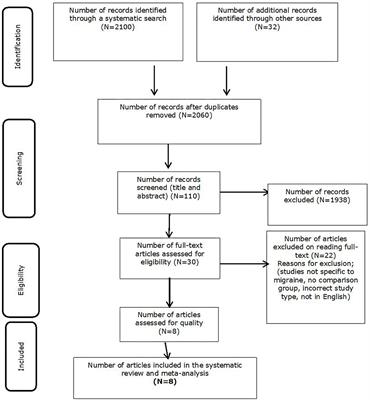 The Migraine-Anxiety Comorbidity Among Migraineurs: A Systematic Review